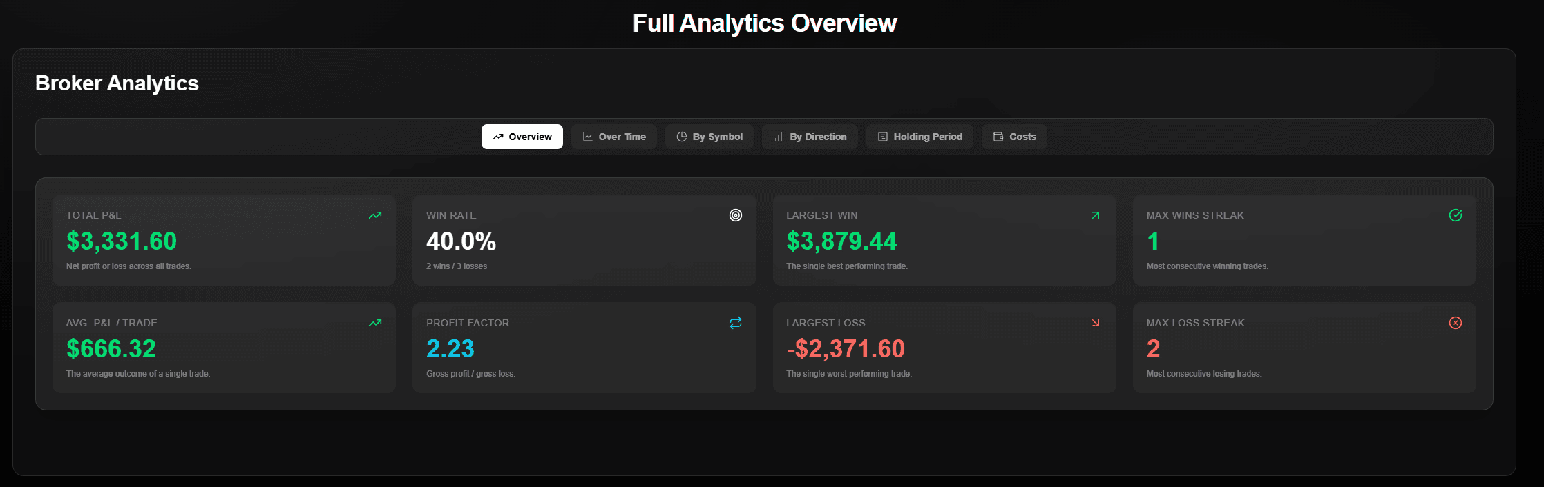 Dashboard showing advanced trading analytics and performance metrics in Kaizen